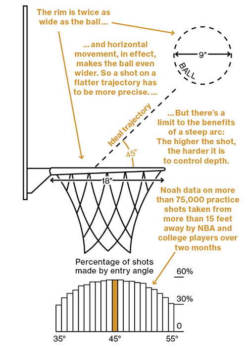 バスケットボールの理想的なシュート条件は解明済み Nbaや強豪大学では理想のシュート練習マシン Noah が導入されている Gigazine