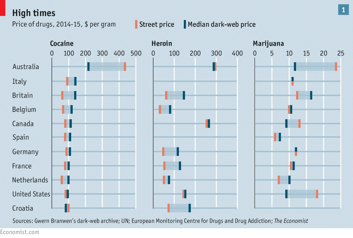 Dark web drug markets