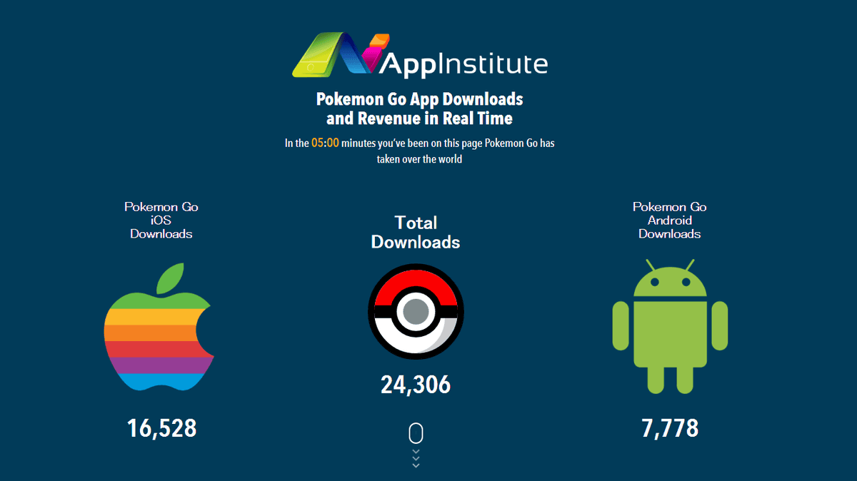 ポケモンgo Pokemon Go は1分間に5000回ダウンロードされている Gigazine