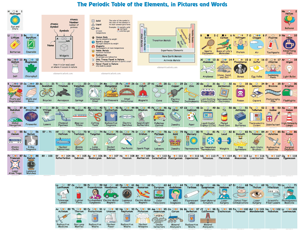 周期表の元素が何に使われているのかをイラストで示した「The Periodic Table of the Elements, in Pictures and Words」