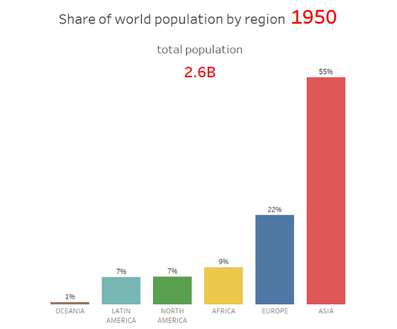 増え続ける世界の人口が2100年までにどう変化するのかをグラフで表現 - GIGAZINE