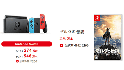 Nintendo Switch」の販売台数が1カ月間で274万台、さらに「ゼルダ」は 