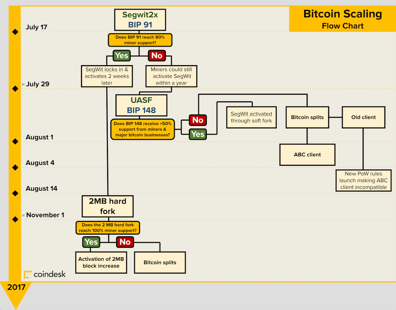 Bitcoin ビットコイン 分裂問題とは 何がどうなると分裂してしまうのかよくわかる図も Gigazine