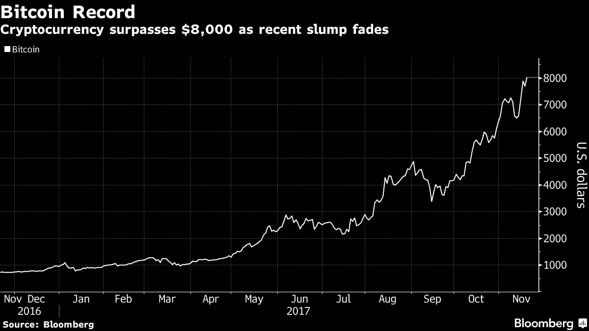 仮想通貨bitcoin ビットコイン の価格が1btcあたり8000ドルを突破 Gigazine