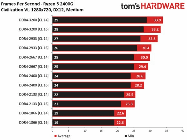 Ryzen 5 2400G」ではメモリ性能がゲーミング性能にどれくらい影響を ...