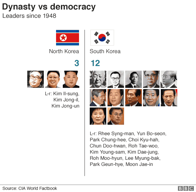 北朝鮮と韓国の違いを9つのグラフで見るとこうなる Gigazine