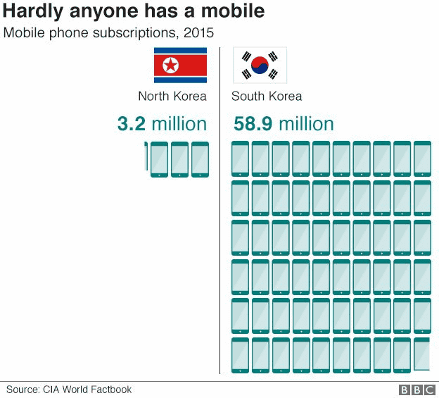 北朝鮮と韓国の違いを9つのグラフで見るとこうなる Gigazine