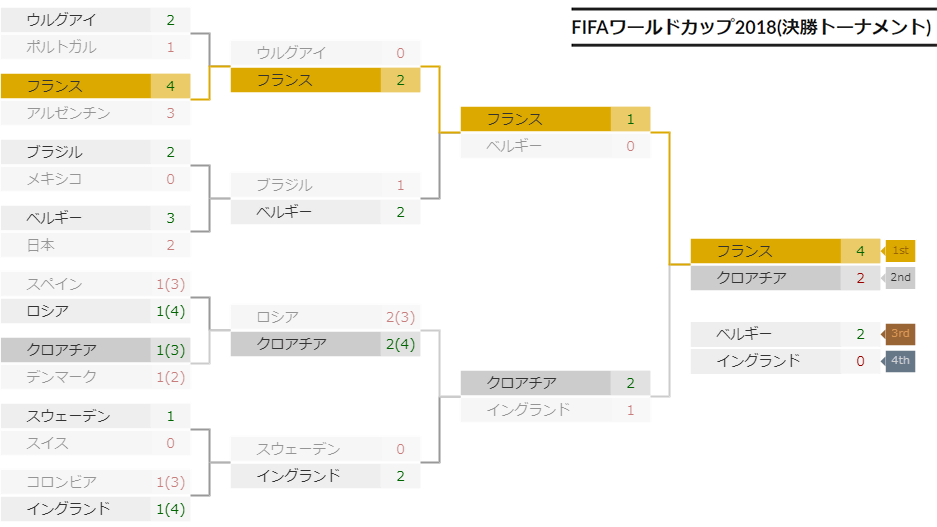 簡単操作でトーナメント表が作れる The Tournament Gigazine