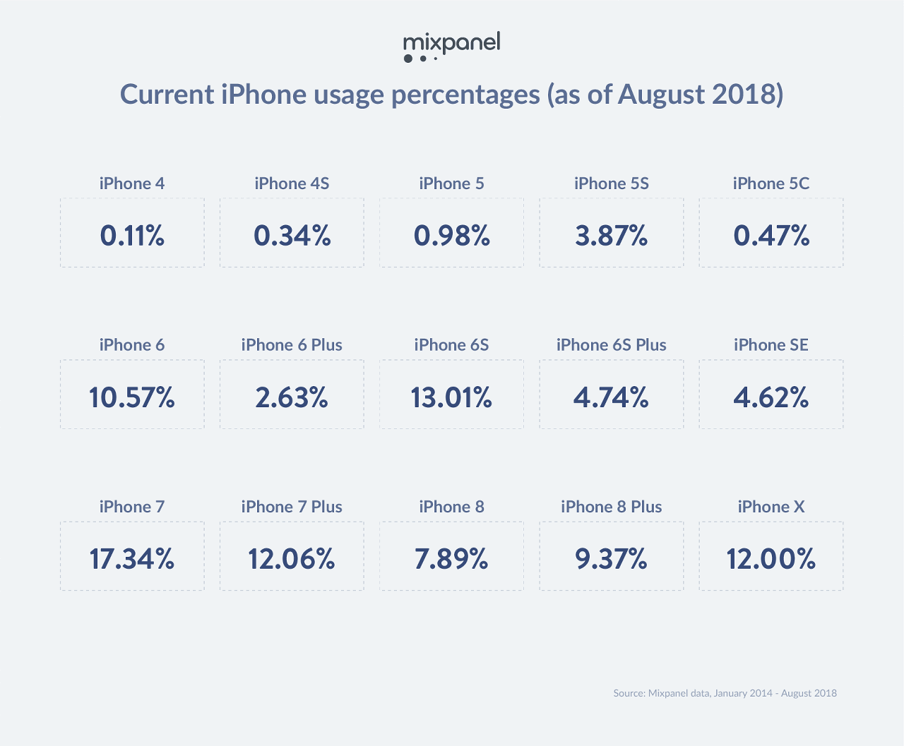 数あるiphoneの中で最も使われているモデルは何か Gigazine