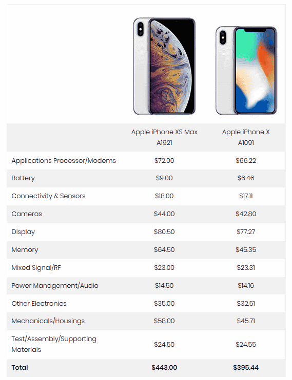 Production Cost Of The Iphone Xs Max 256 Gb Model Is Estimated To Be About 50 000 Yen Gigazine