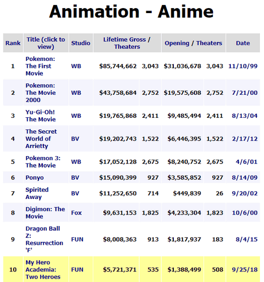 僕のヒーローアカデミア 劇場版が北米での日本アニメ興行収入ランキングトップ10入り Gigazine