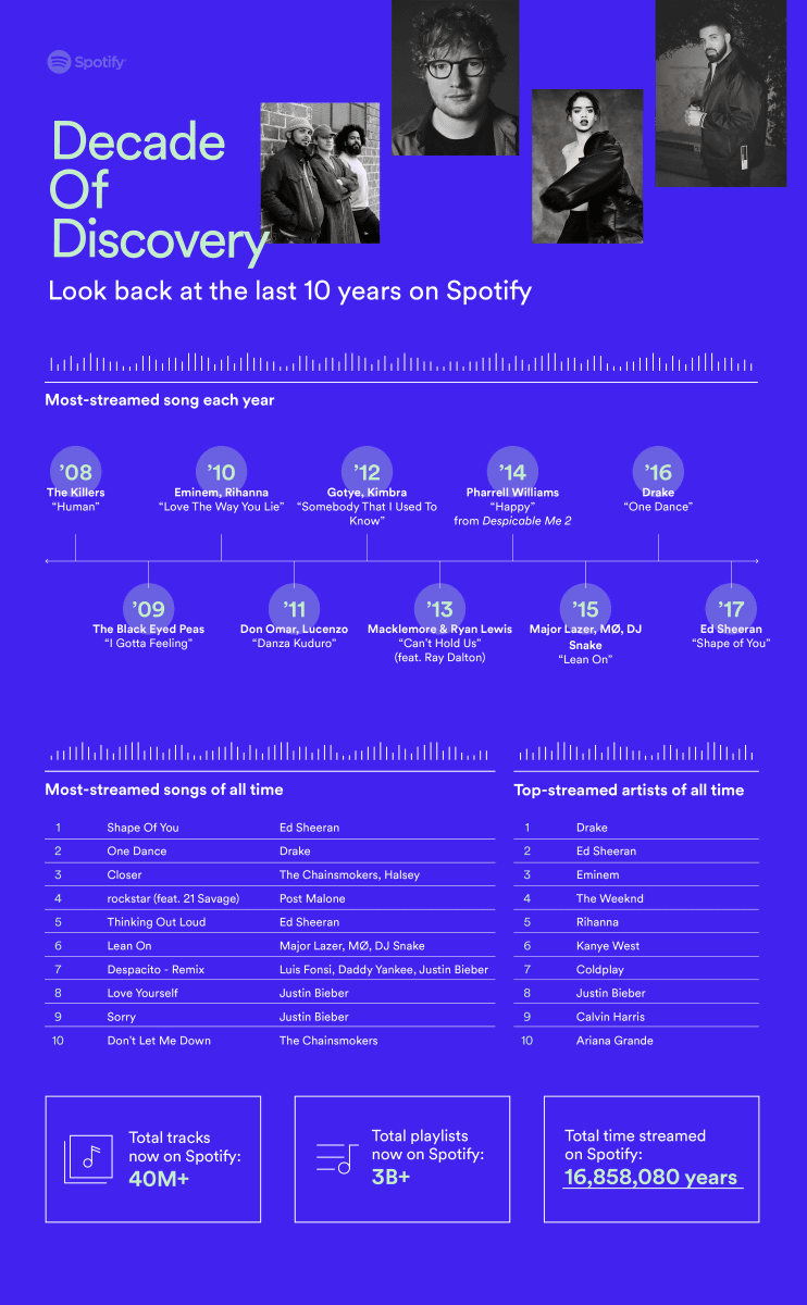 Spotifyが10周年記念にオールタイムベストやこれまでの年間ベストを発表 Gigazine