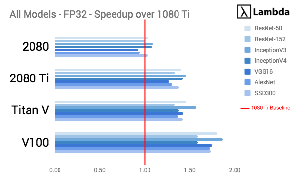 tonehøjde grinende vand blomsten Compare the deep learning performance of NVIDIA RTX 2080 Ti with GTX 1080 Ti  · Titan V · Tesla V100 - GIGAZINE