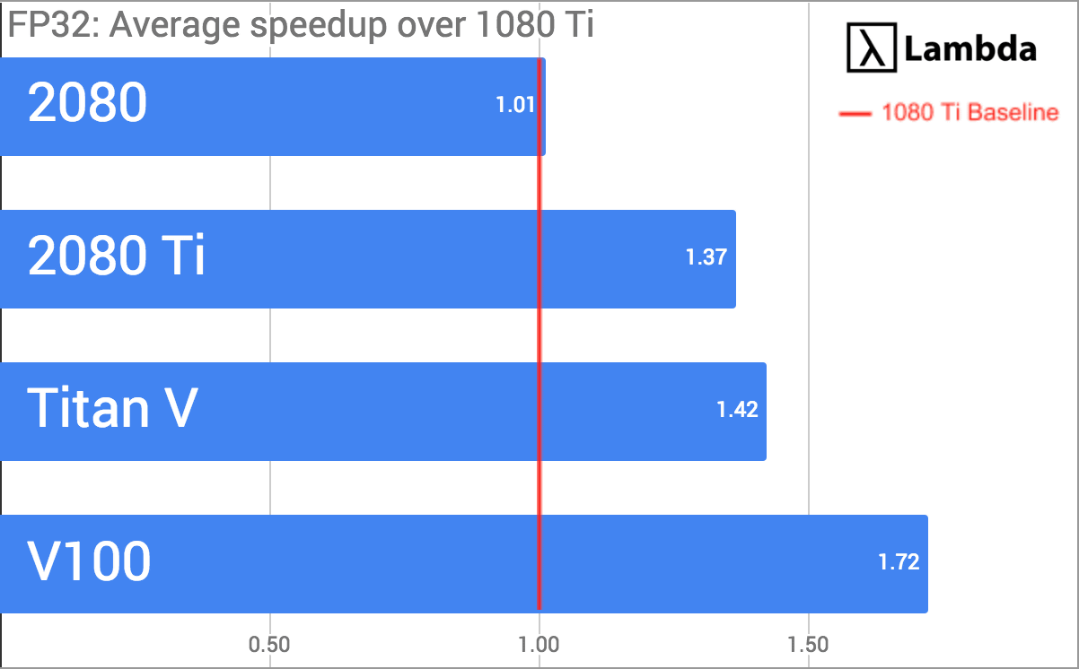 NVIDIA RTX 2080 Tiのディープラーニング性能 