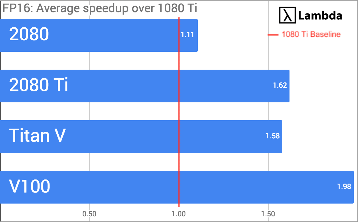 tonehøjde grinende vand blomsten Compare the deep learning performance of NVIDIA RTX 2080 Ti with GTX 1080 Ti  · Titan V · Tesla V100 - GIGAZINE