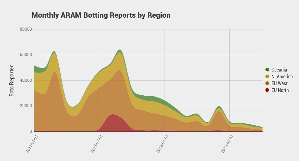 League of Legends: Bots in ARAM?!?! 