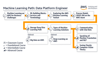 amazon internal machine learning training