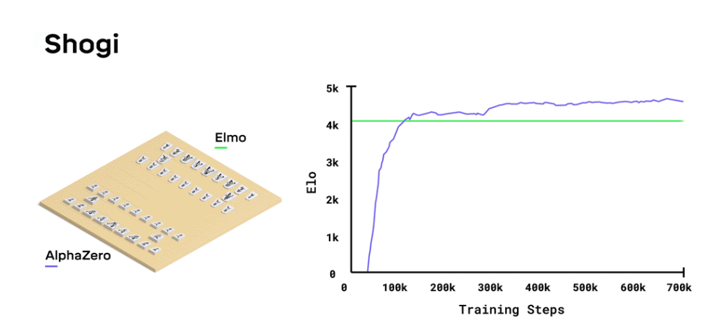 AlphaZero vs AlphaZero