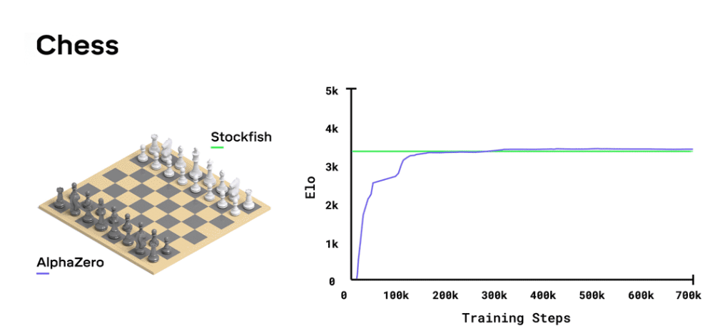 AlphaZero: Shedding new light on the grand games of chess, shogi and Go