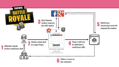 フォートナイト のアカウントをハッカーに盗まれてしまう脆弱性が見つかる Gigazine