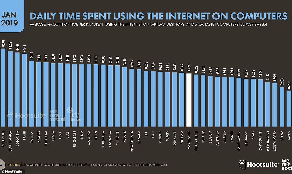 オンライン時間が最も長い国は1日10時間2分のフィリピン 日本は意外にも短いことが調査で判明 Gigazine