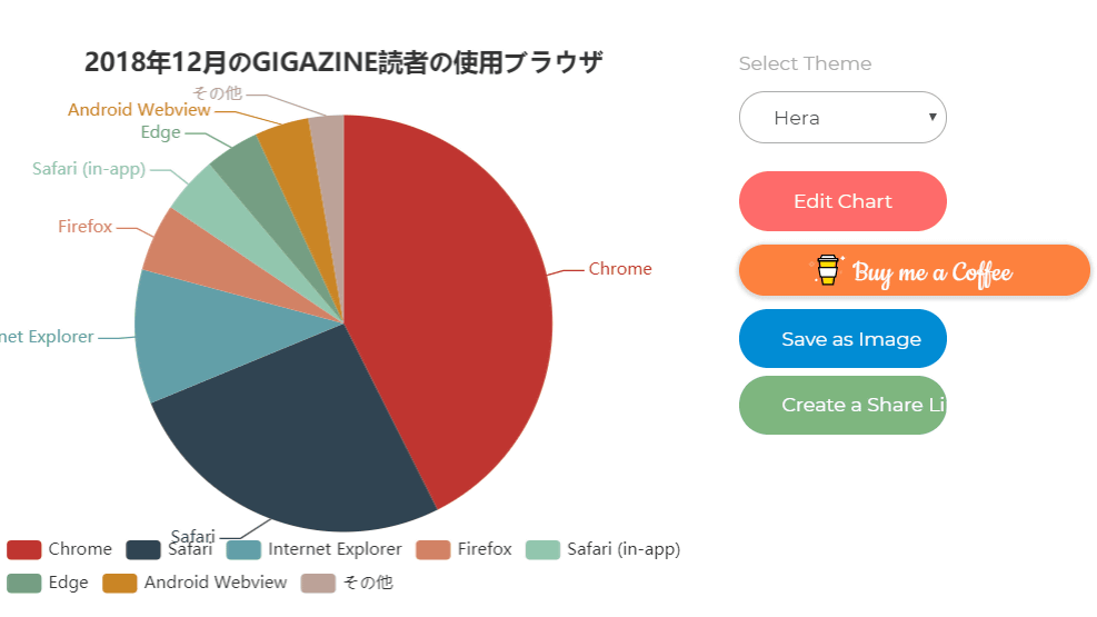 無料でサクッとグラフ チャートを作成して画像保存 他人と共有まで可能なウェブアプリ Charts Factory Gigazine