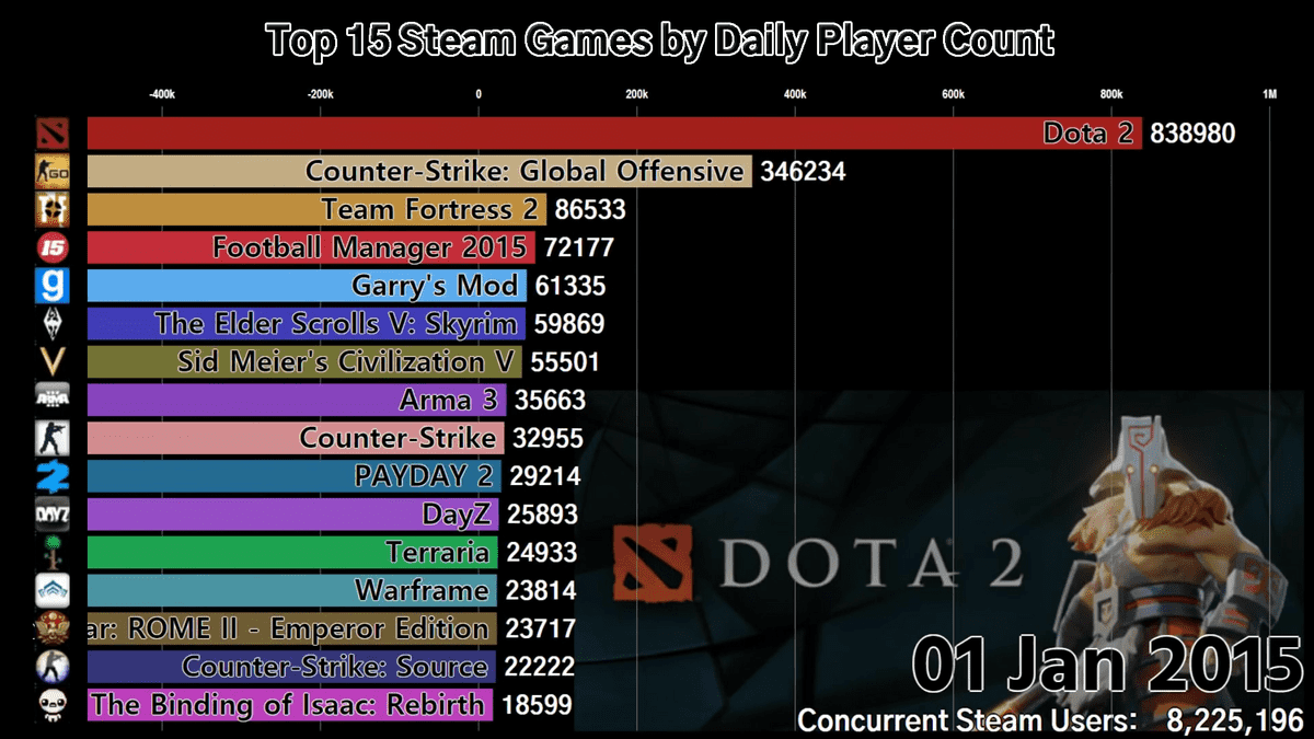 過去4年間でsteam上で最もプレイされたゲームは？圧倒的人気を誇る2つのゲームが浮き彫りに Gigazine