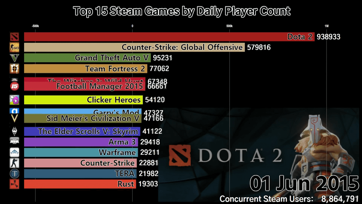 Top 10 Steam games peak player counts of all time: Most popular Steam games  ever - Dexerto