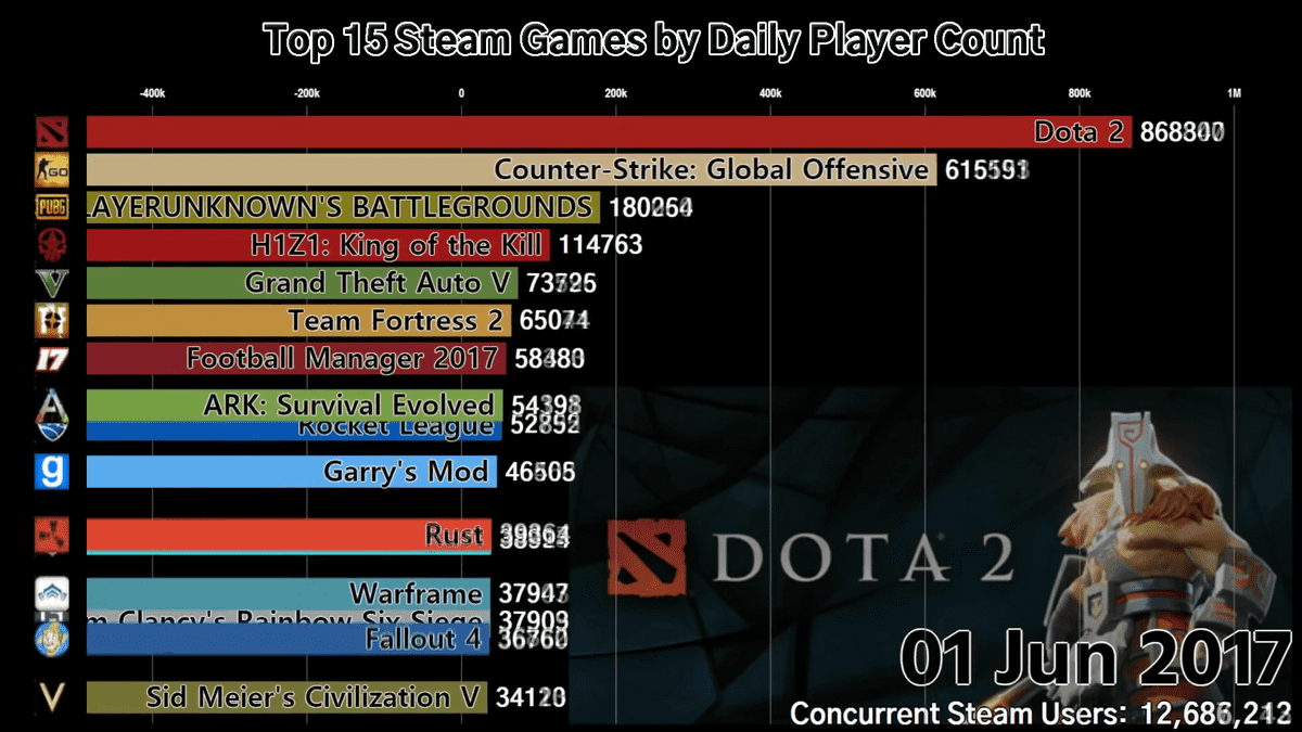 Top 20 Most Popular Steam Games (2015-2020) 