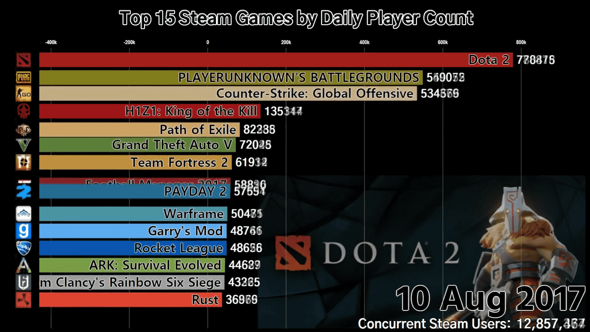 Top 15 Steam Games by Daily Player Count (2016-2020) 