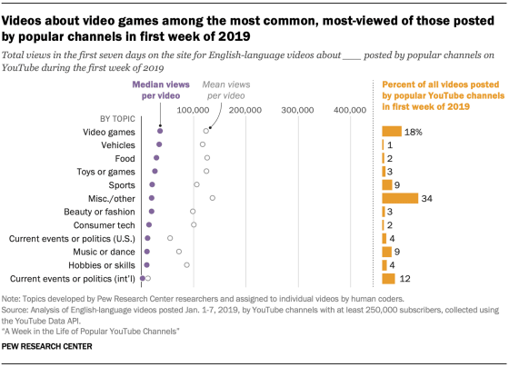 The Most-Watched Video Games on  Videos During 2019