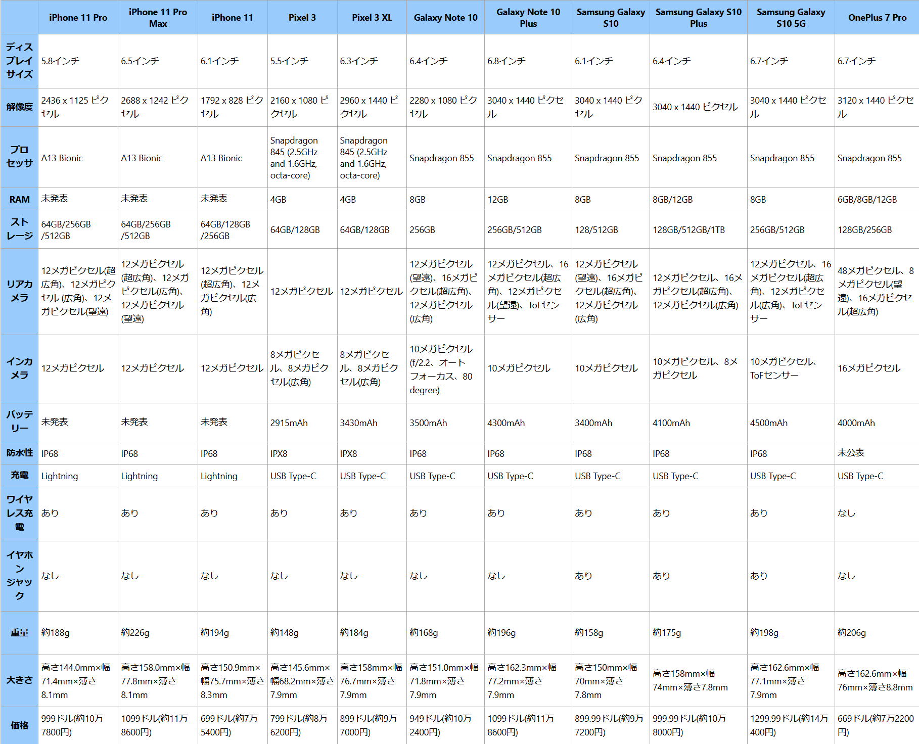 Xi характеристики. Iphone характеристики всех моделей таблица 11. Айфоны сравнение размеров всех моделей таблица. Айфон сравнение моделей таблица. Характеристики айфонов в таблице.