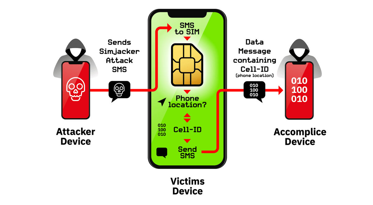 2年以上悪用されてきたiphoneやandroidを乗っ取れる脆弱性 Simjacker が発見される Gigazine