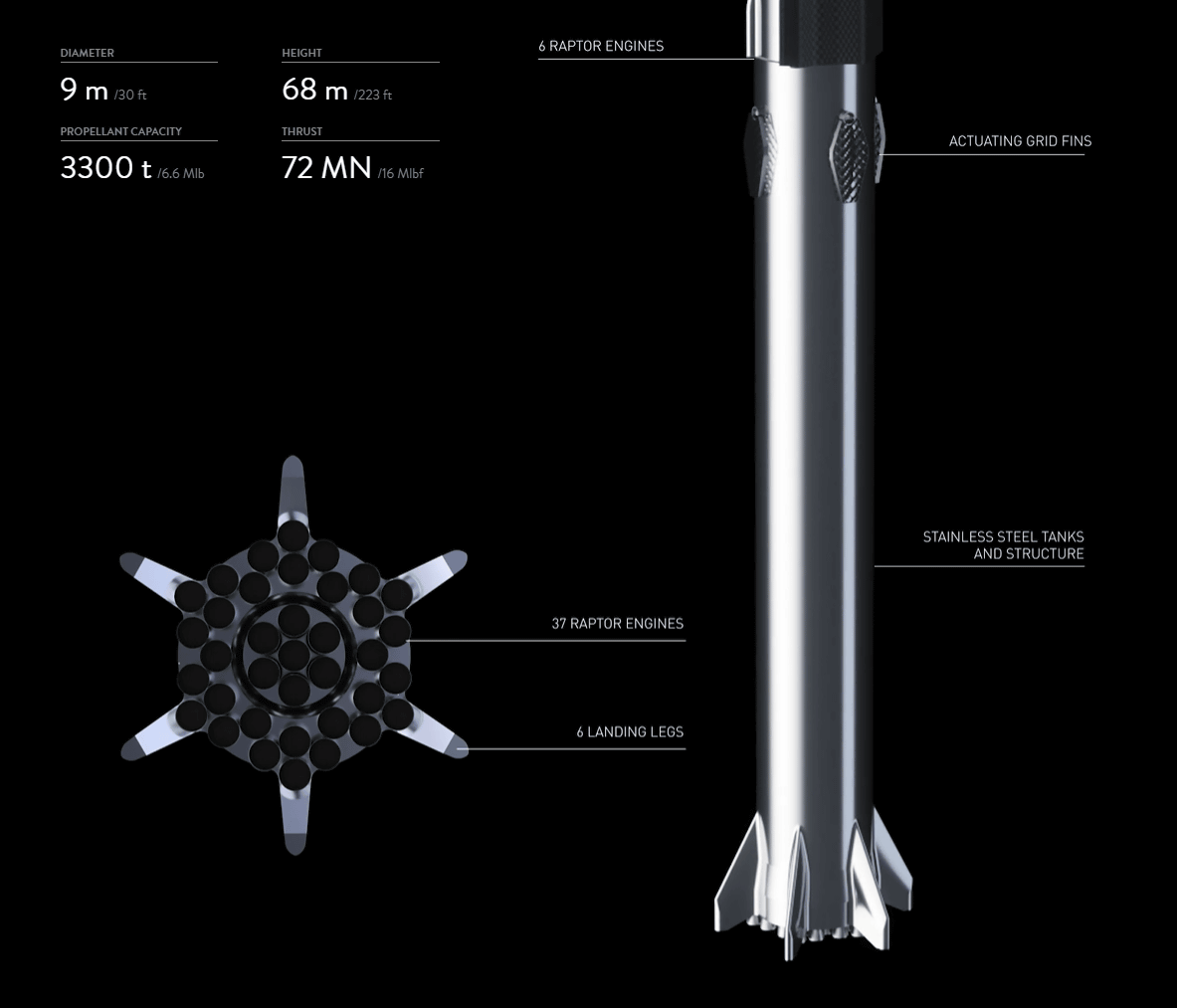 I Present The Spacex Starship And Super Heavy Full Stack Plus Some