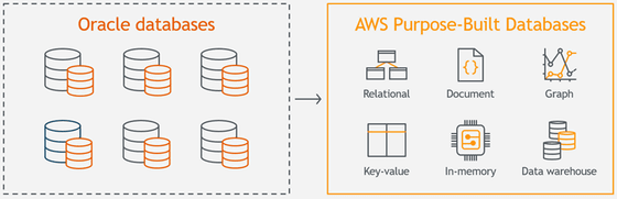 【IT】Amazonがデータベースの脱Oracle化をほぼ実現、75PB分のデータをAWSのDBサービスへ移行完了