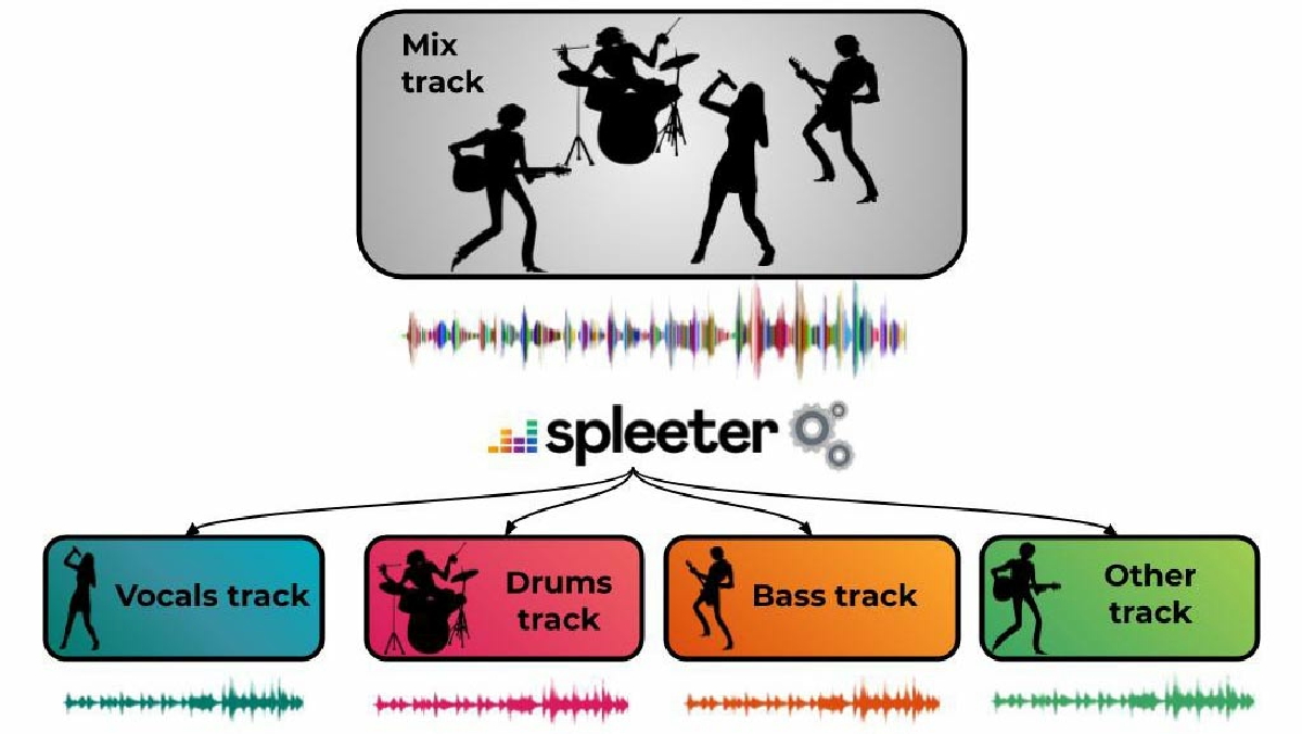 音楽データからボーカル ドラム ベースの音を個別に抽出できる Spleeter Gigazine