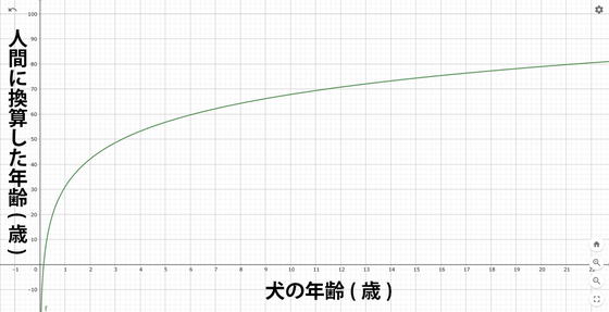 【動物】犬の年齢を人間に換算する新しい公式が登場「16×loge(犬の年齢)＋31＝人間に換算した年齢」