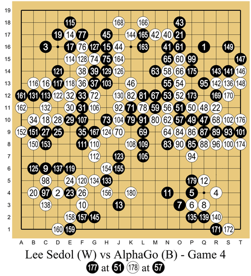 【イ・セドル】囲碁AI「AlphaGo」に敗北した世界チャンピオンが「AIを負かすことはできない」と棋士を引退