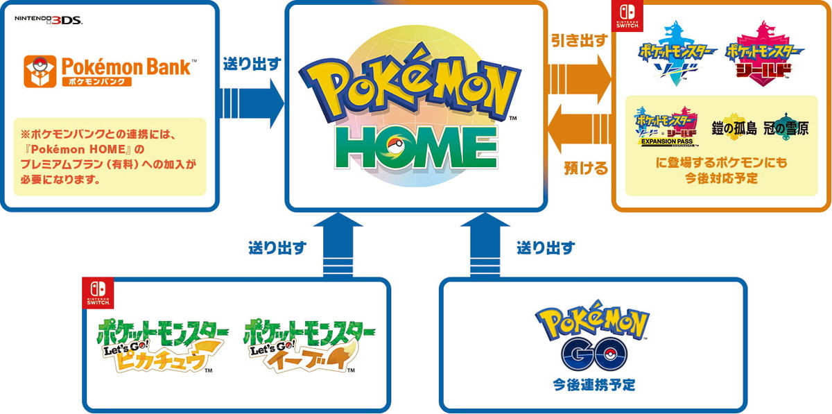 過去作のポケモンもまとめて預けられる「Pokémon HOME(ポケモンHOME