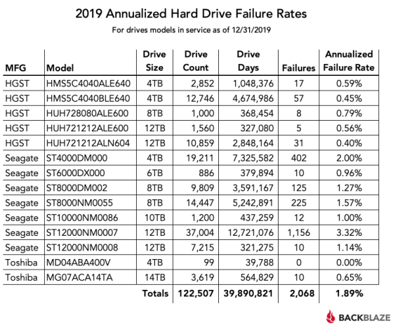 【HDD】HDD故障率のメーカー・モデル別統計データ2019年版、故障率が最も高かったのは？