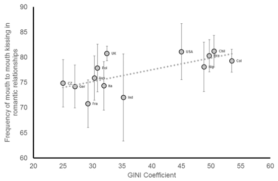 格差が大きい国の人ほどキスをすることが6大陸にわたる調査で判明 Gigazine
