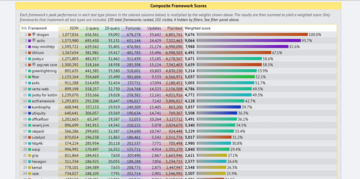 どのウェブフレームワークが一番高速に動作するのかが一目で分かる「Web Framework Benchmarks」レビュー GIGAZINE