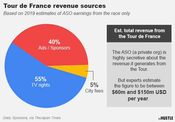 世界三大スポーツイベント ツール ド フランス は一体どのくらい儲かるのか Gigazine