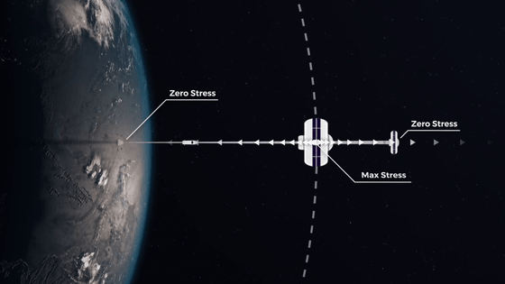 ケーブル伝いに宇宙へ ロケットに替わる 宇宙エレベーター 実現への展望 Gigazine