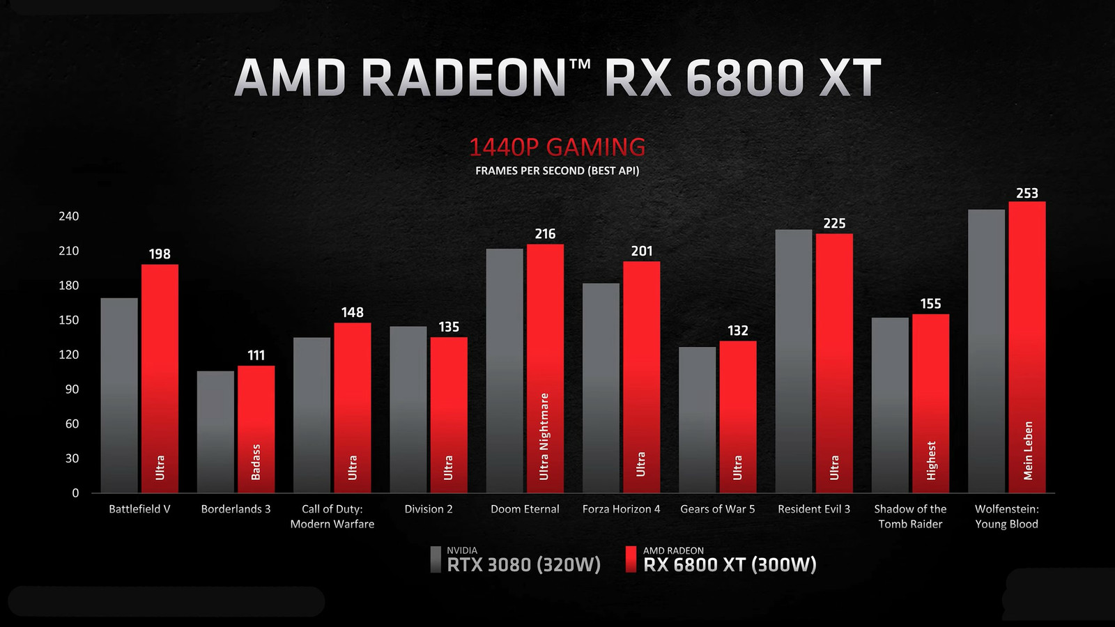 AMDがRDNA2アーキテクチャGPU搭載のグラボ「Radeon RX 6000」シリーズ3種を正式発表 - GIGAZINE