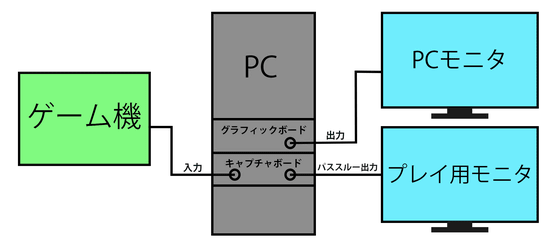 4K・60fpsのゲーム動画を配信＆録画可能なキャプチャーボード