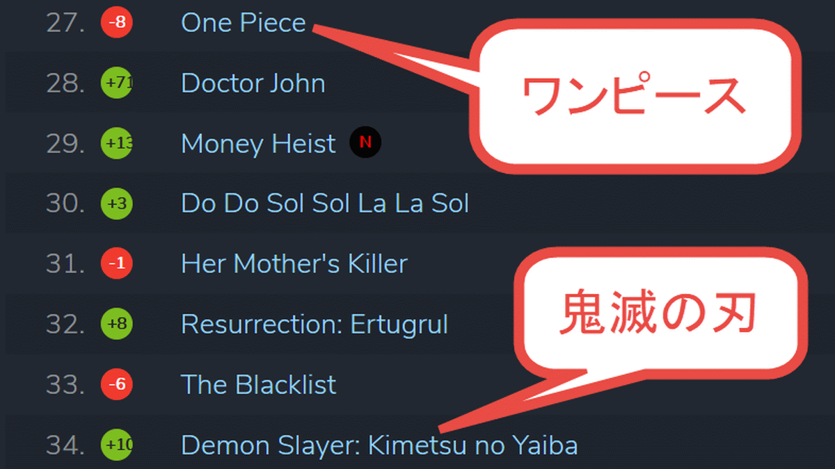 Demon Slayer hits No. 8 on Netflix Top Ten List and there's a