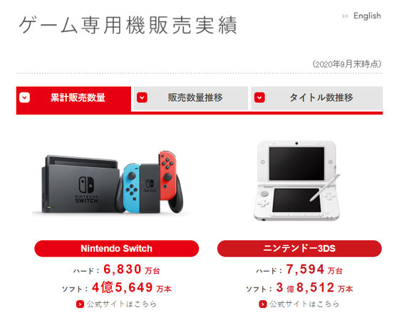 Nintendo switch units clearance sold 2020