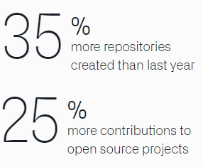 GitHub's Octoverse report finds 97% of apps use open source software