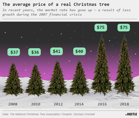 クリスマスツリー の市場規模はアメリカだけで数千億円 その実態とは Gigazine